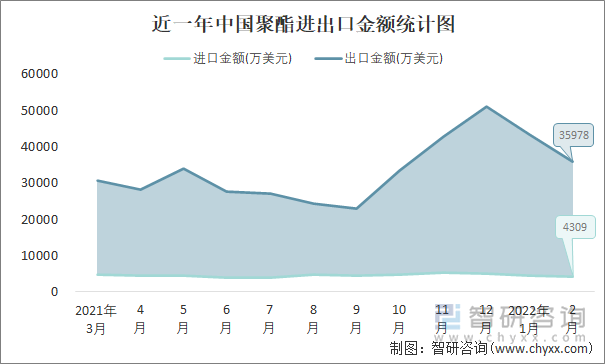 近一年中国聚酯进出口金额统计图