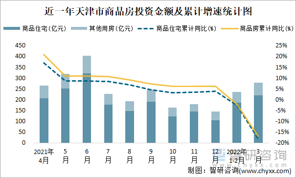 近一年天津市商品房投资金额及累计增速统计图