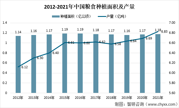 进入21世纪，中国农业生产能力得到了很大提升，粮食总产量连上新台阶，这为中国粮食安全提供了坚实的物质基础和供给保障。2021年，中国粮食产量取得“十八连丰”，创下新高。根据国家统计局数据：2021年全年全国粮食总产量68285万吨，比上年增加1336万吨，增长2.0%。2012-2021年中国粮食种植面积及产量