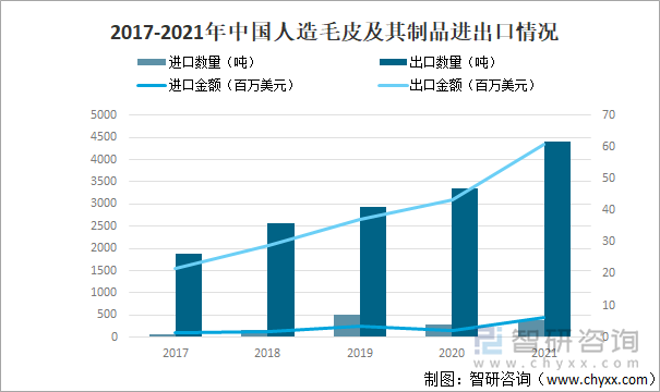 2017-2021年中国人造毛皮及其制品进出口情况