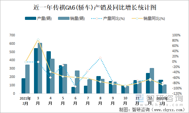 近一年传祺GA6(轿车)产销及同比增长统计图