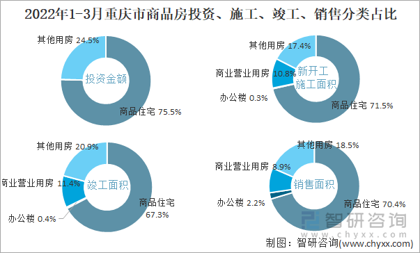 2022年1-3月重庆市商品房投资、施工、竣工、销售分类占比