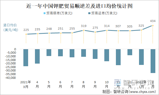 近一年中国钾肥顺逆差及进口均价统计图