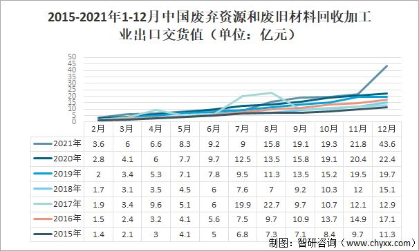 2015-2021年1-12月中国废弃资源和废旧材料回收加工业出口交货值（单位：亿元）