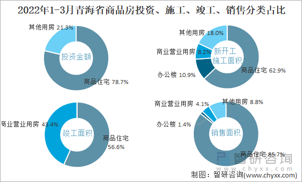 2022年1-3月青海省商品房投资、施工、竣工、销售分类占比