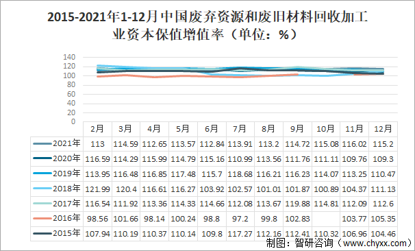 2015-2021年1-12月中国废弃资源和废旧材料回收加工业资本保值增值率（单位：%）