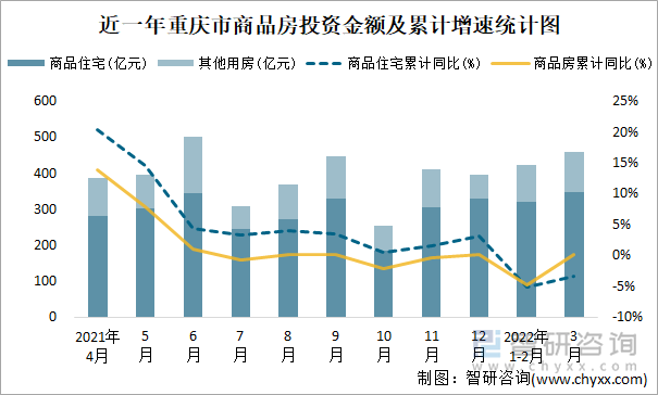 近一年重庆市商品房投资金额及累计增速统计图