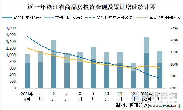 近一年浙江省商品房投资金额及累计增速统计图