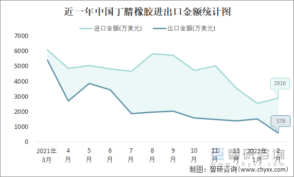 近一年中国丁腈橡胶进出口金额统计图