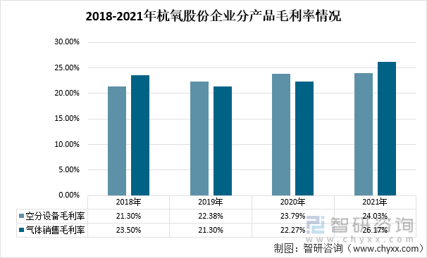 2018-2021年杭氧股份企业分产品毛利率情况