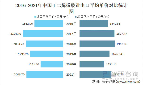 2016-2021年中国丁二烯橡胶进出口平均单价对比统计图