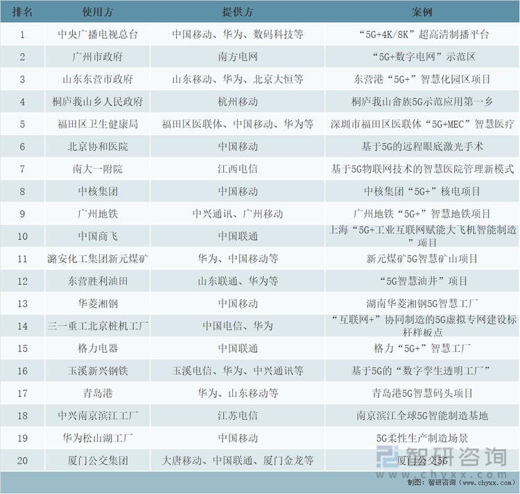 2021年中国5G场景化应用案例TOP20统计