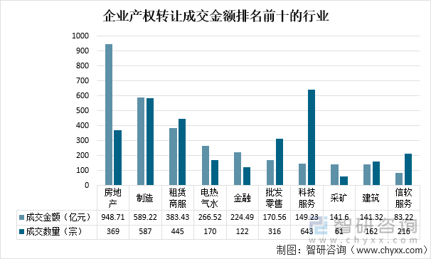 企业产权转让成交金额排名前十的行业