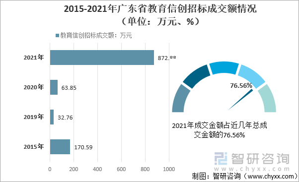 2015-2021年广东省教育信创招标成交额情况（单位：万元、%）