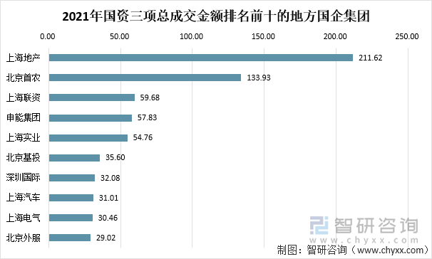 2021年国资三项总成交金额排名前十的地方国庆集团