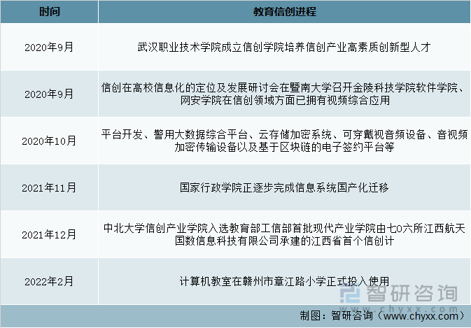 据不完全统计部分高校信创教育进程