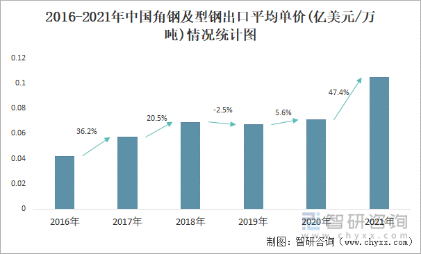 2016-2021年中国角钢及型钢出口平均单价(亿美元/万吨)情况统计图