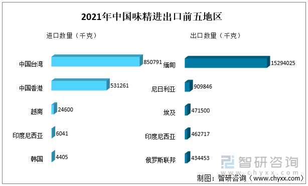 2021年中国味精进出口前五地区