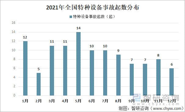 2021年全国特种设备事故起数分布