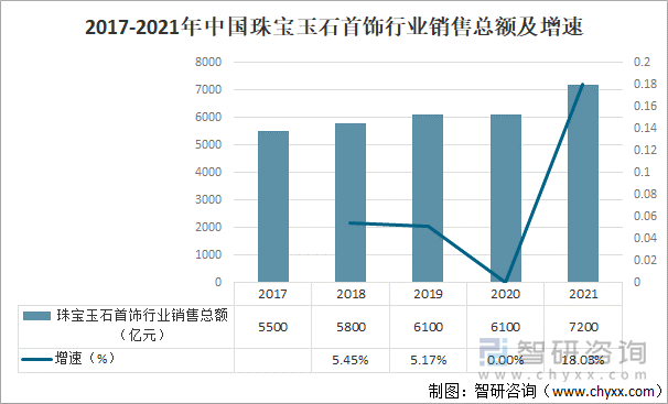 2017-2021年中国珠宝玉石首饰行业销售总额及增速