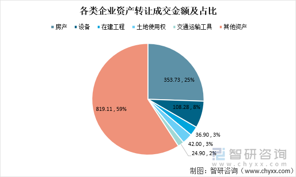 各类企业资产转让成交金额及占比