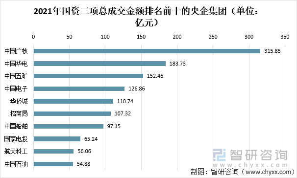 2021年国资三项总成交金额排名前十的央企集团（单位：亿元）