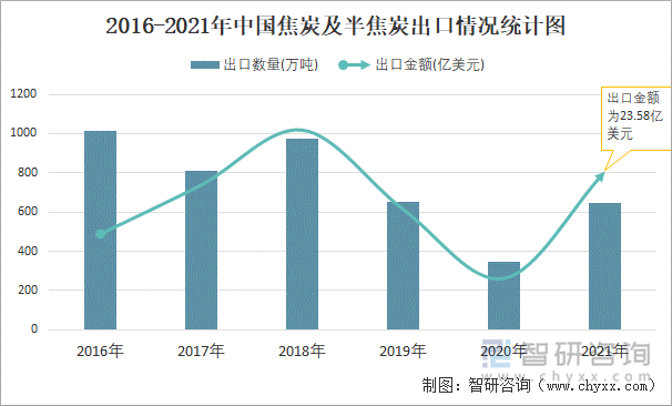 2016-2021年中国焦炭及半焦炭出口情况统计图