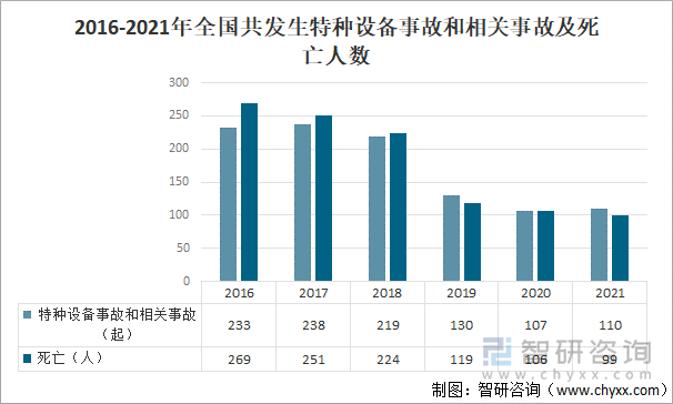 2016-2021年全国共发生特种设备事故和相关事故及死亡人数