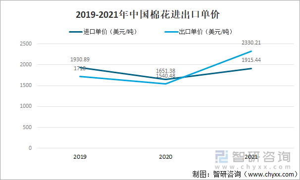 2019-2021年中国棉花进出口单价