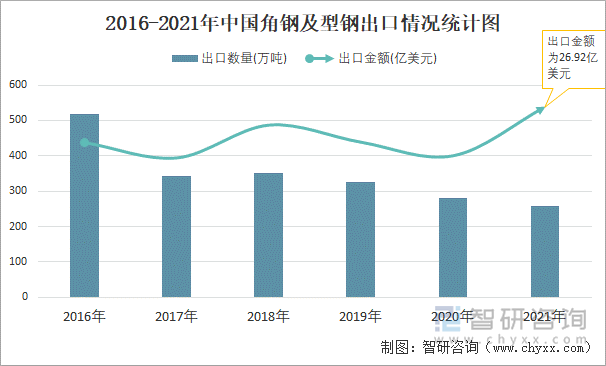 2016-2021年中国角钢及型钢出口情况统计图