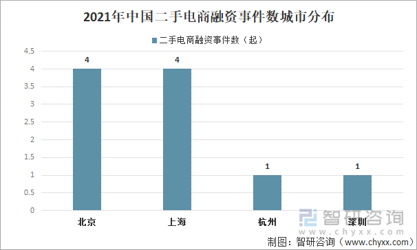 2021年中国二手电商融资事件数城市分布