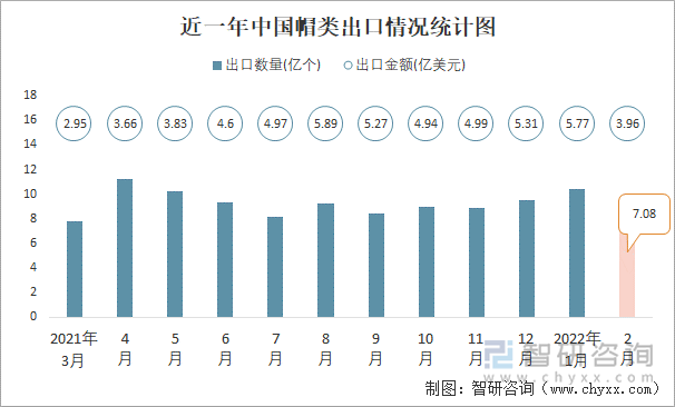 近一年中国帽类出口情况统计图