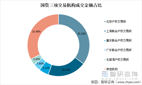 国资三项交易机构成交金额占比