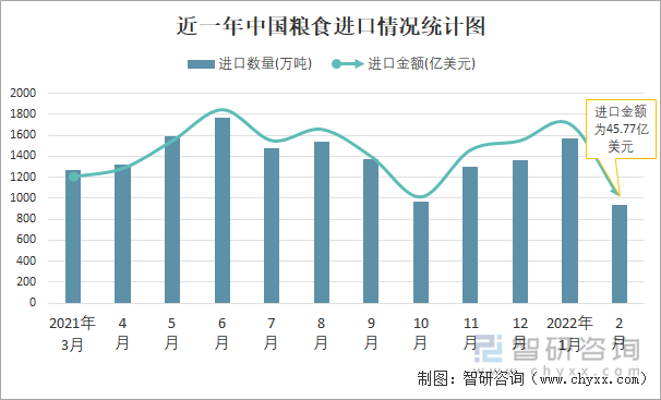 近一年中国粮食进口情况统计图