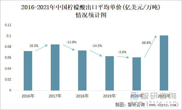 2016-2021年中国柠檬酸出口平均单价(亿美元/万吨)情况统计图