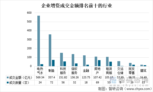 企业增资成交金额排名前十的行业