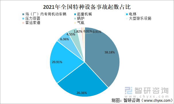 2021年全国特种设备事故起数占比