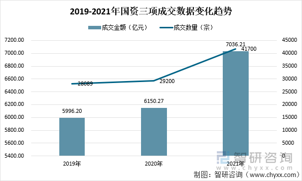 2019-2021年国资三项成交数据变化趋势