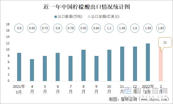 近一年中国柠檬酸出口情况统计图