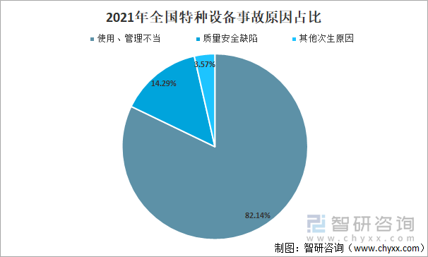 2021年全国特种设备事故原因占比