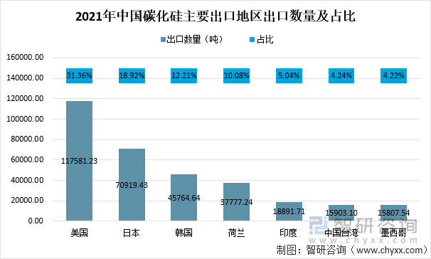 2021年中国碳化硅主要出口地区出口金额及占比