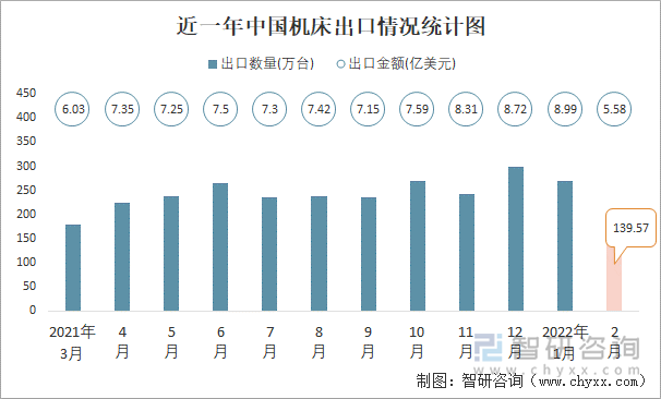 近一年中国机床出口情况统计图