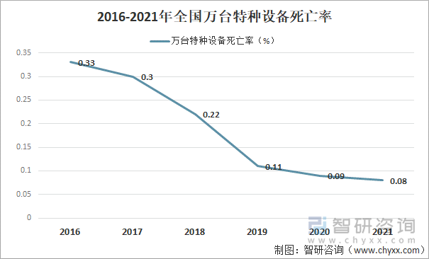 2016-2021年全国万台特种设备死亡率