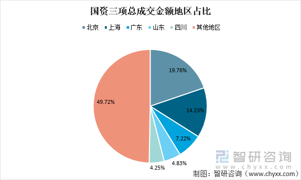 国资三项总成交金额地区占比