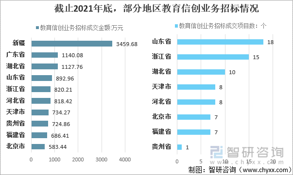 截止2021年底，部分地区教育信创业务招标情况