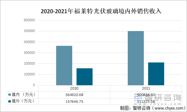 2020-2021年福莱特光伏玻璃境内外销售收入