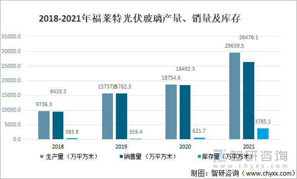 2018-2021年福莱特光伏玻璃产量、销量及库存