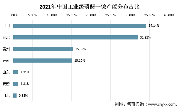 2021年中国工业级磷酸一铵产能分布占比