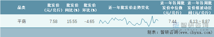 2022年第19周全国平菇平均批发价统计表