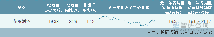 2022年第19周全国花鲢活鱼平均批发价统计表